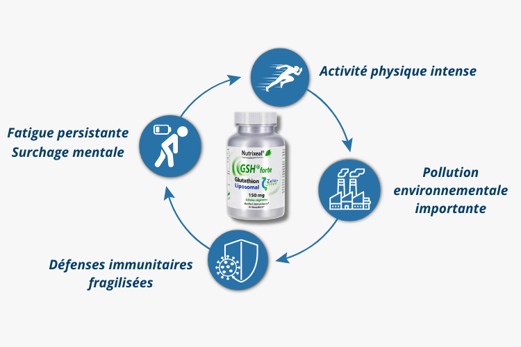 C'est pour qui le GSH forte liposomal